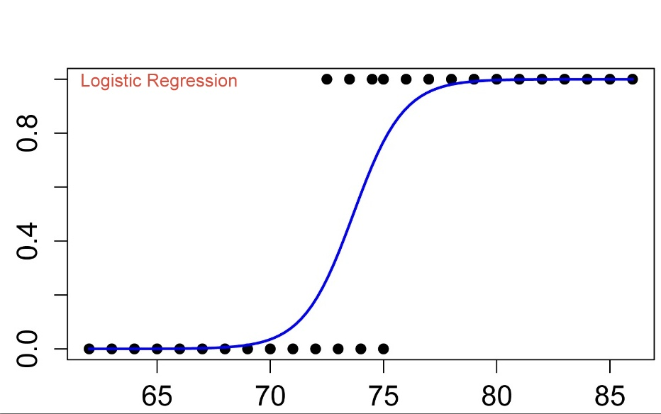 Logistic Regression