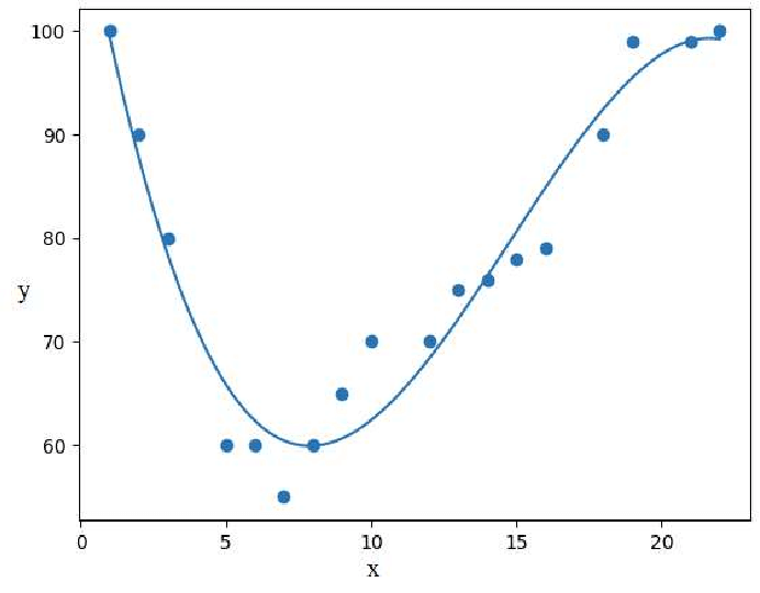 Polynomial Regression