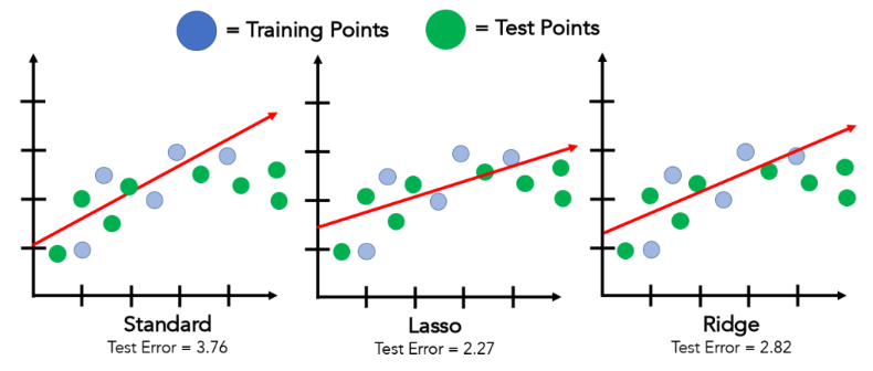 Ridge and Lasso Regression
